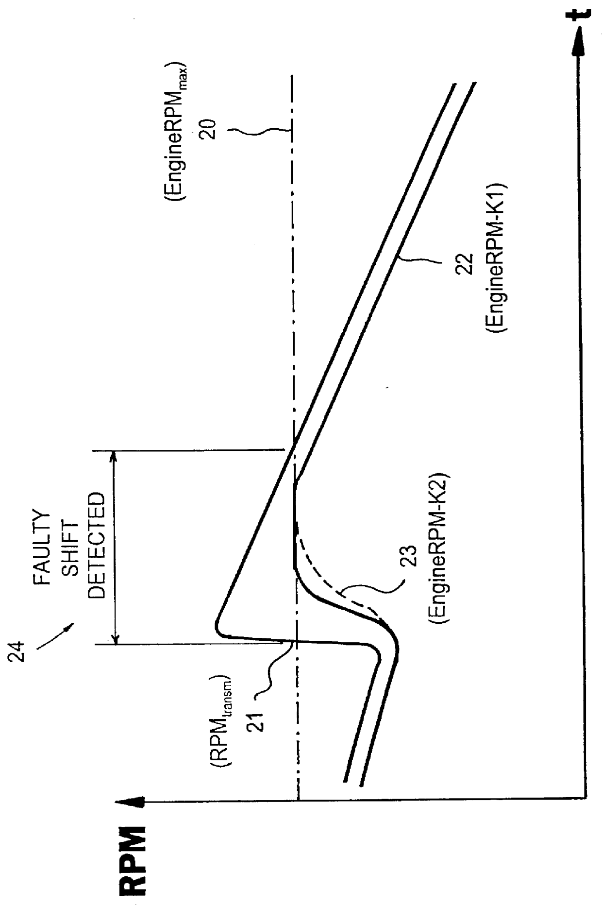 Electronic clutch management