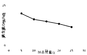 Detection method for content of iodine in amino acid iodized salt