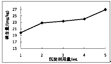 Detection method for content of iodine in amino acid iodized salt