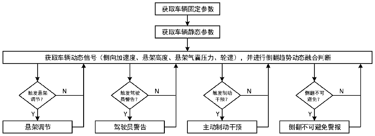 Vehicle rollover prevention control system and rollover prevention control method