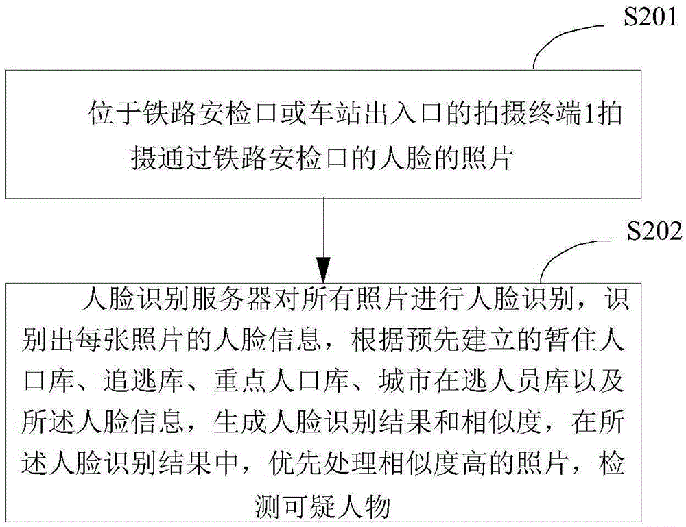 Face recognition system and recognition method based on railway security check