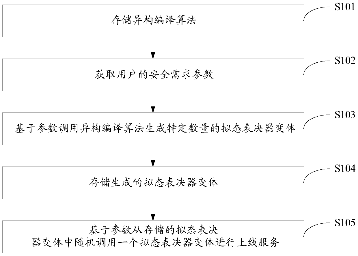 Safe operation method and system of mimicry voter