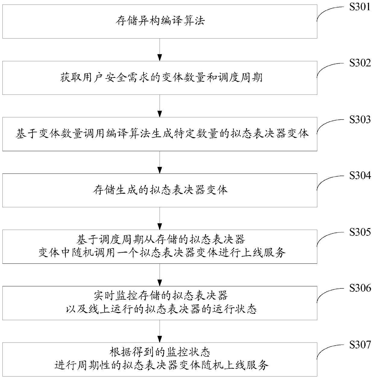 Safe operation method and system of mimicry voter