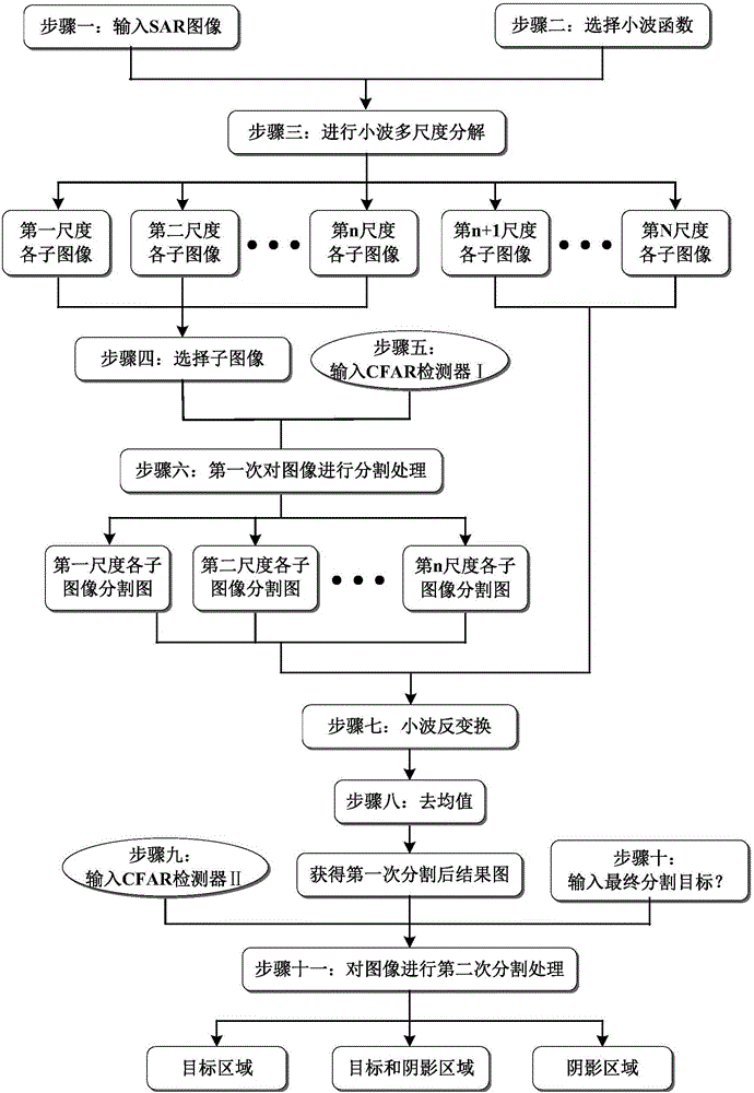 Radar target and shadow segmentation method based on wavelet and constant false alarm rate