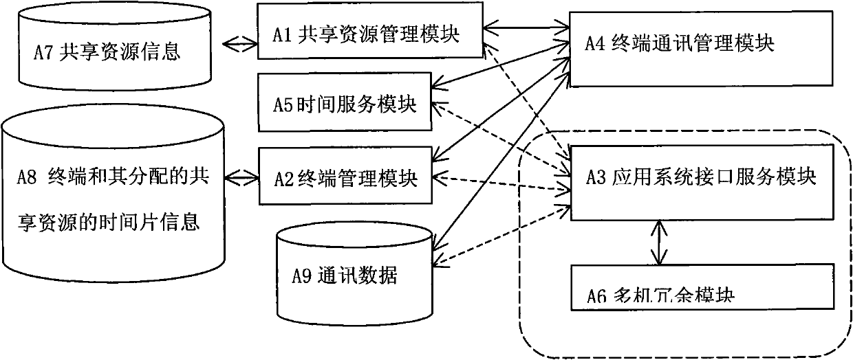 Time sharing multiplex method and device