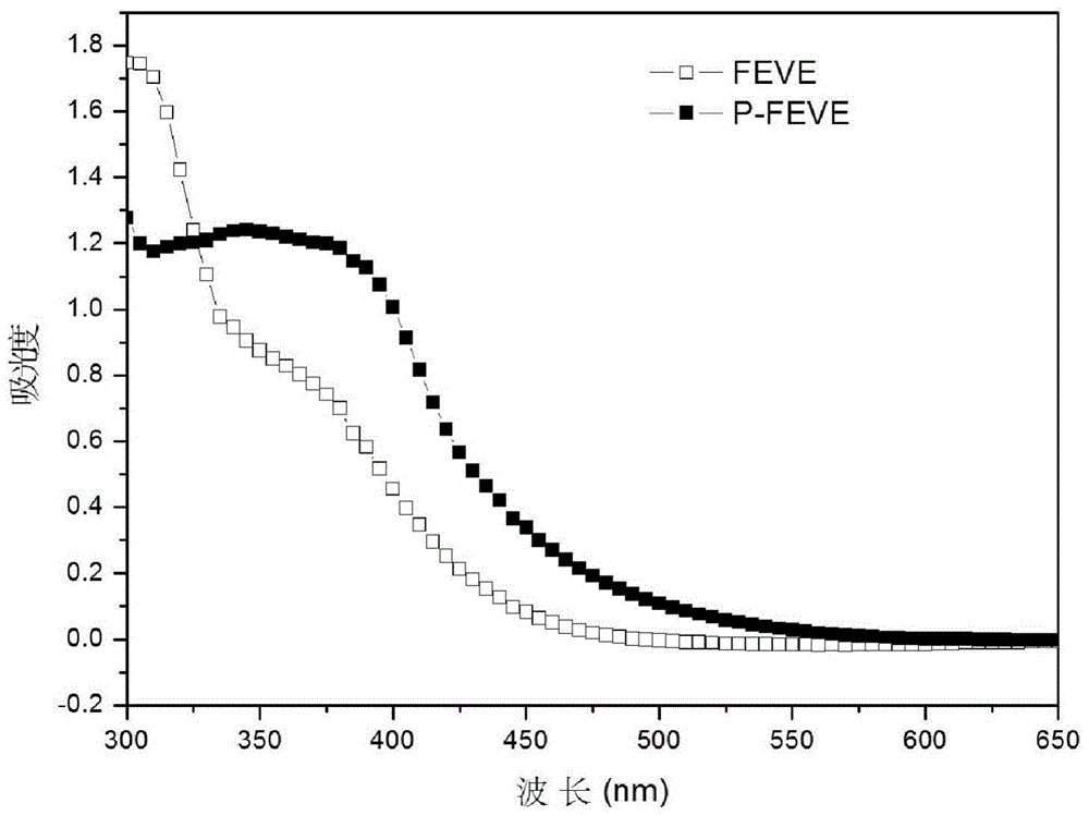 A kind of photochromic fluorocarbon resin and its preparation method and application