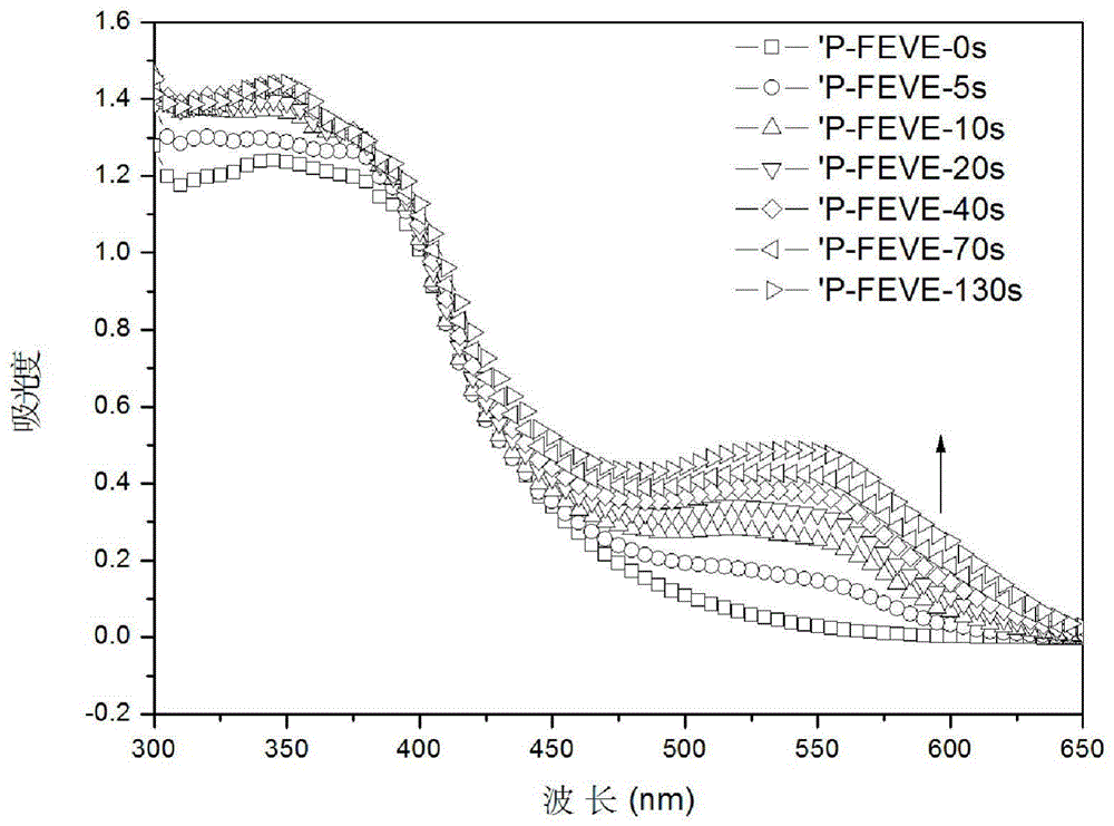 A kind of photochromic fluorocarbon resin and its preparation method and application