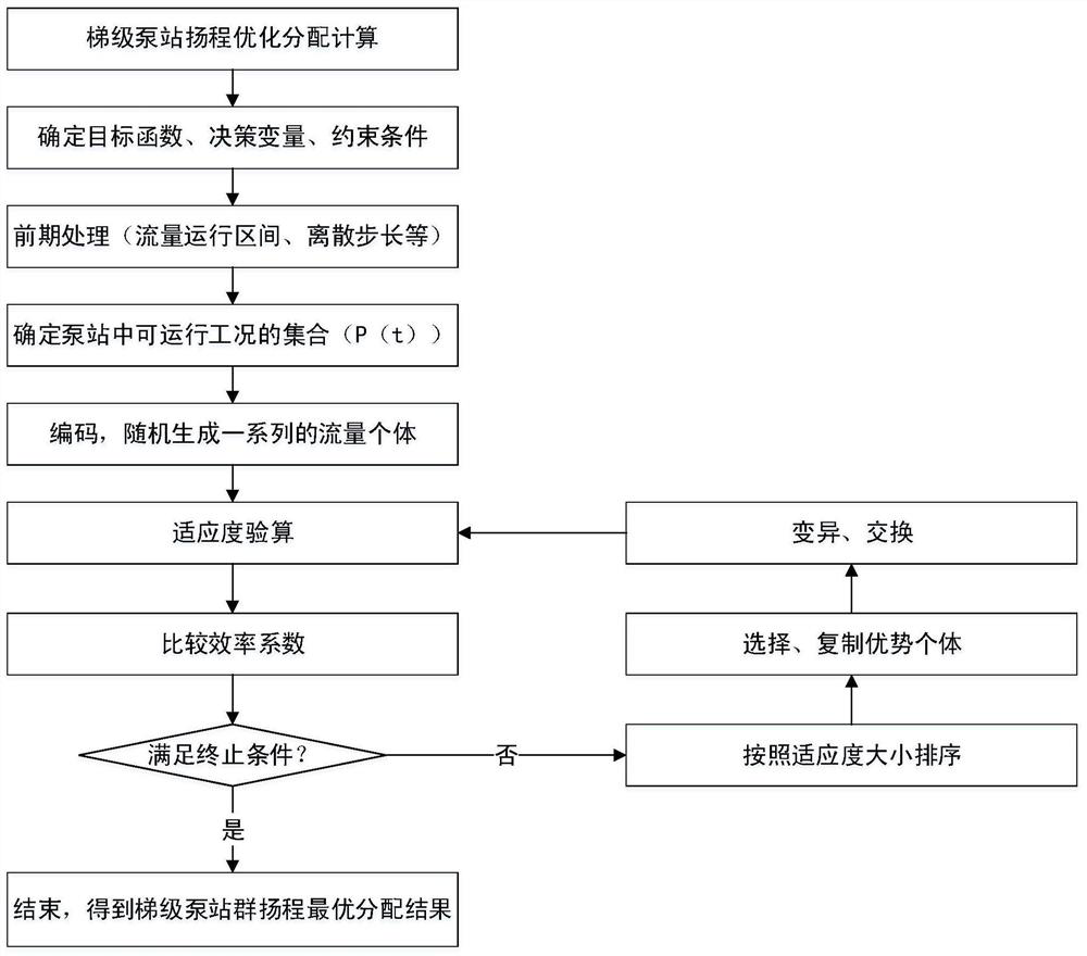 GA algorithm-based cascade pump station group lift optimal distribution method