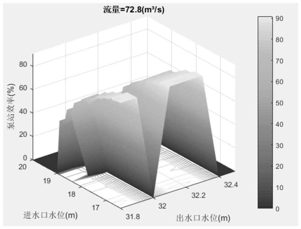 GA algorithm-based cascade pump station group lift optimal distribution method