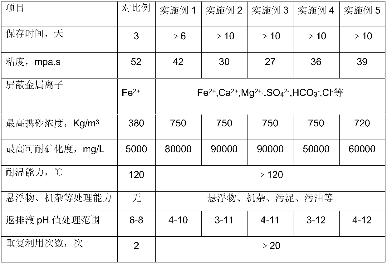 Method for directly recycling and reusing fracturing flow-back fluid