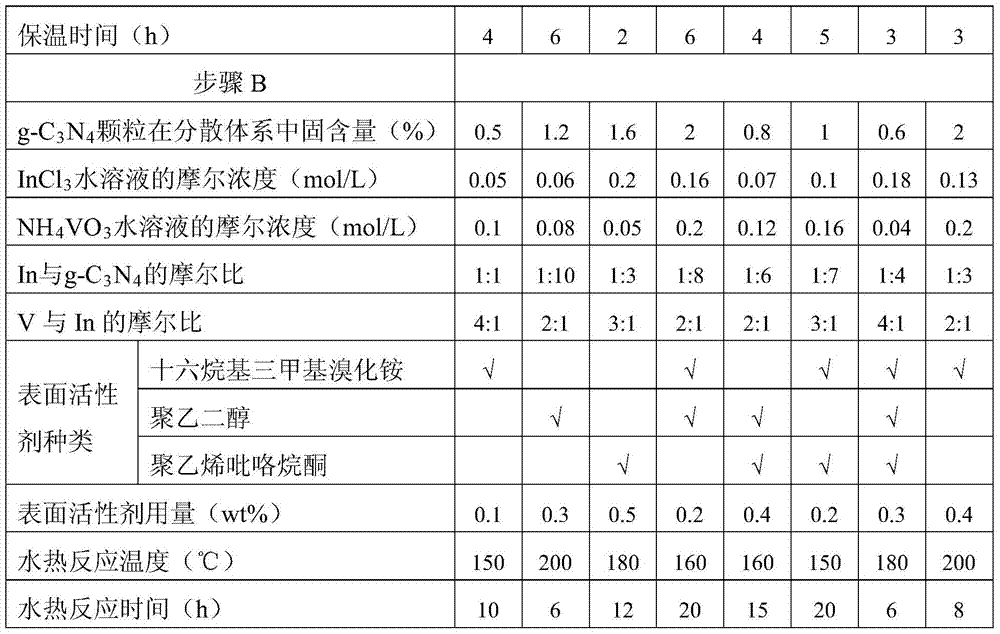 invo  <sub>4</sub> /g‑c  <sub>3</sub> no  <sub>4</sub> Preparation method of composite material