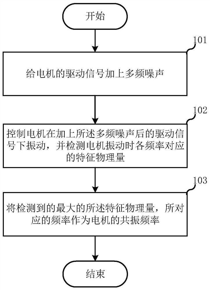 Method and device for detecting resonance frequency of linear motor