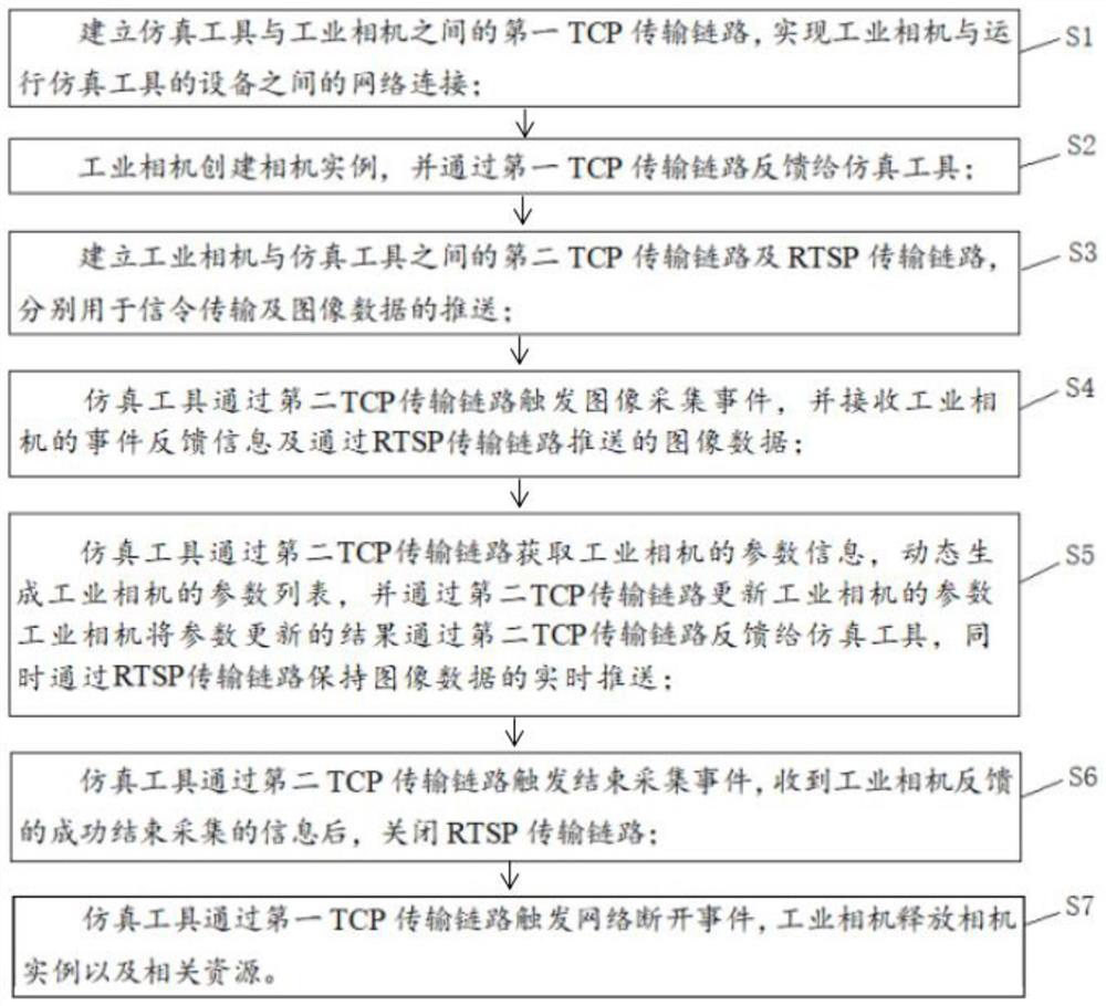 Simulation method and device applied to industrial detection, equipment and storage medium