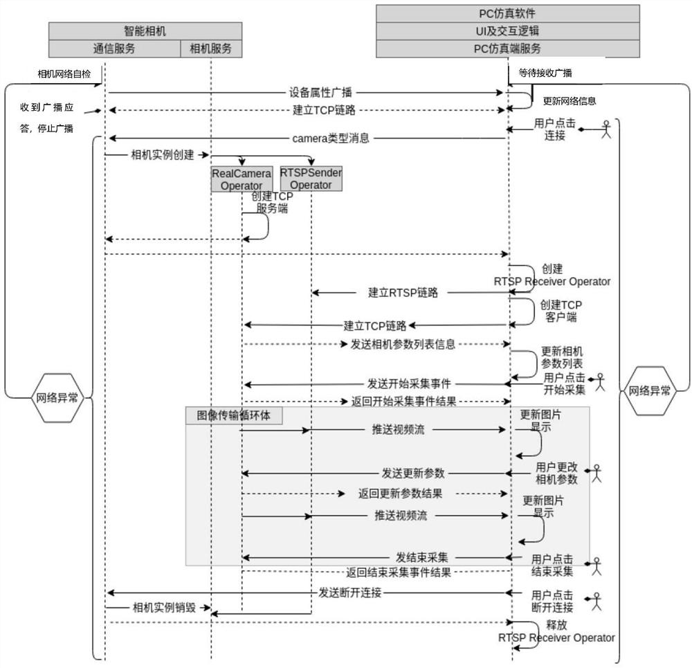 Simulation method and device applied to industrial detection, equipment and storage medium