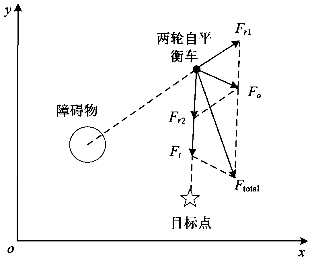 Autonomous obstacle avoidance method for two-wheeled self-balancing vehicle under multi-obstacle environment