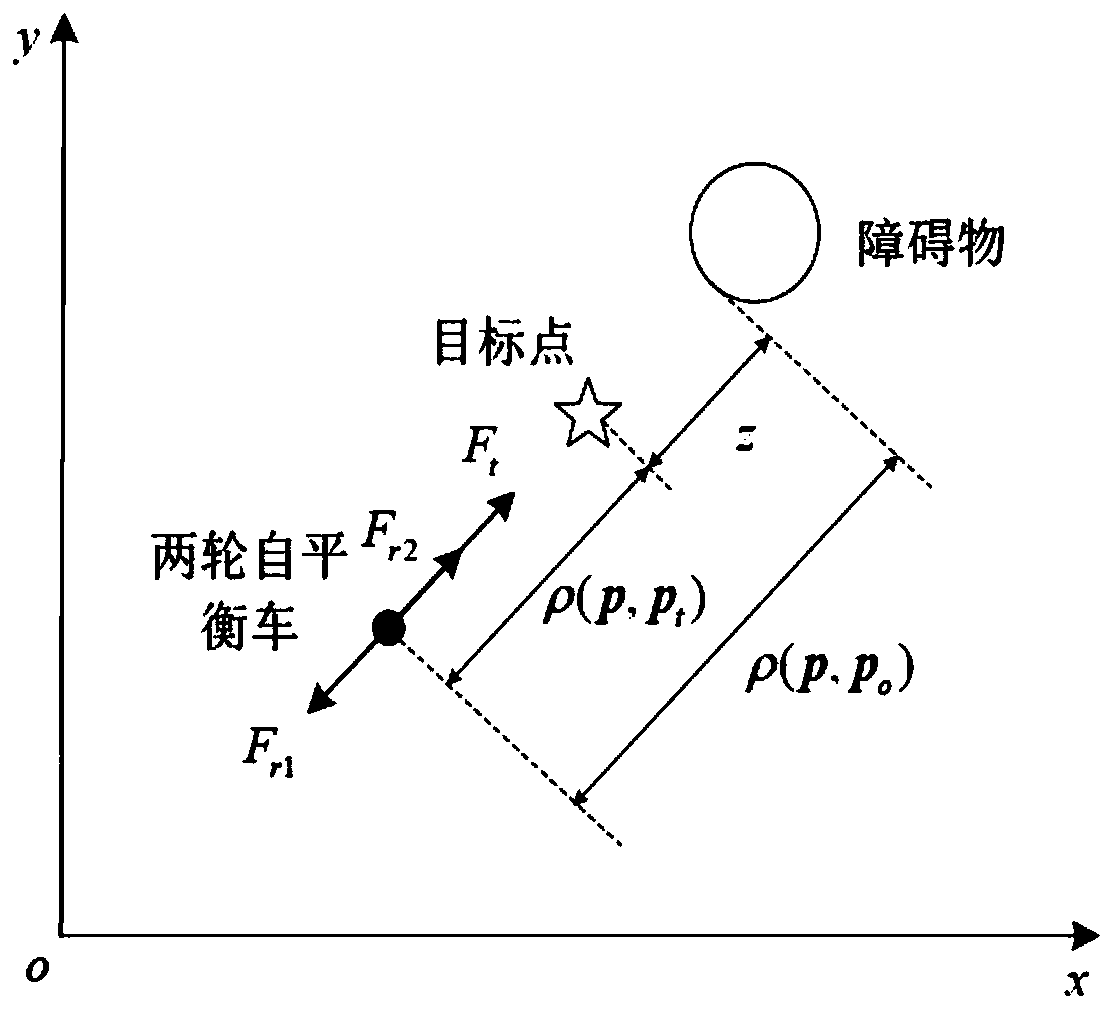 Autonomous obstacle avoidance method for two-wheeled self-balancing vehicle under multi-obstacle environment