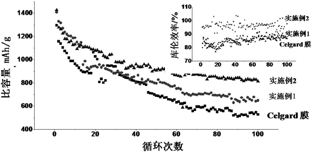 Application of porous ion conducting membrane in lithium-sulfur battery