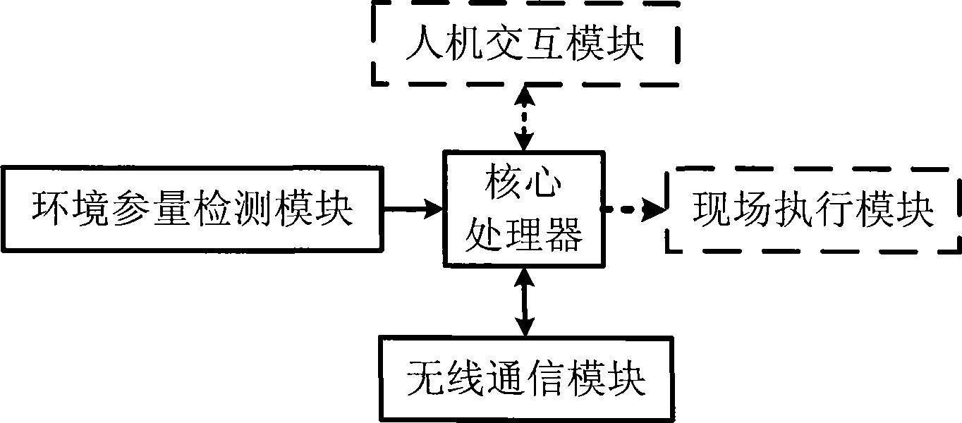 Intelligent environment monitoring system and method based on sensor networks