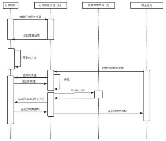 A whitelist library file protection method based on trusted computing