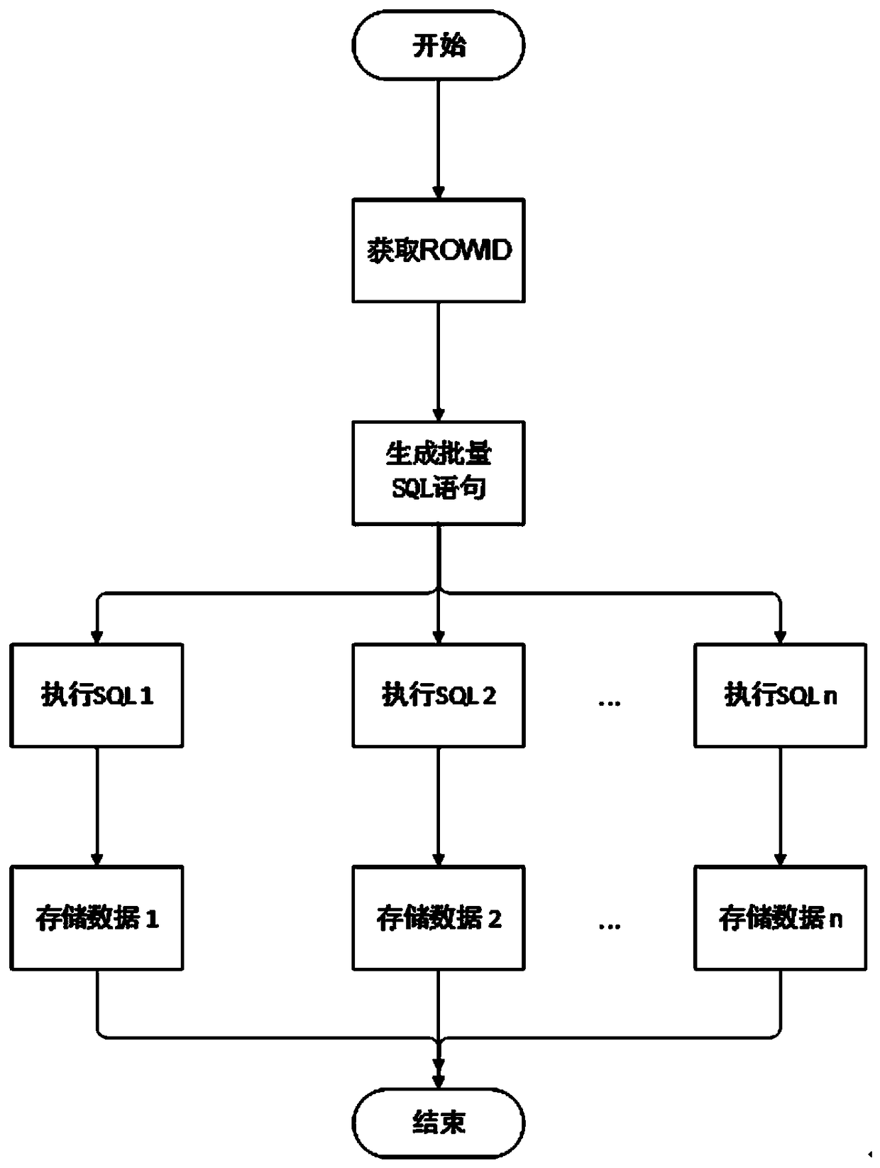 Oracle data batch collection method based on ROWID