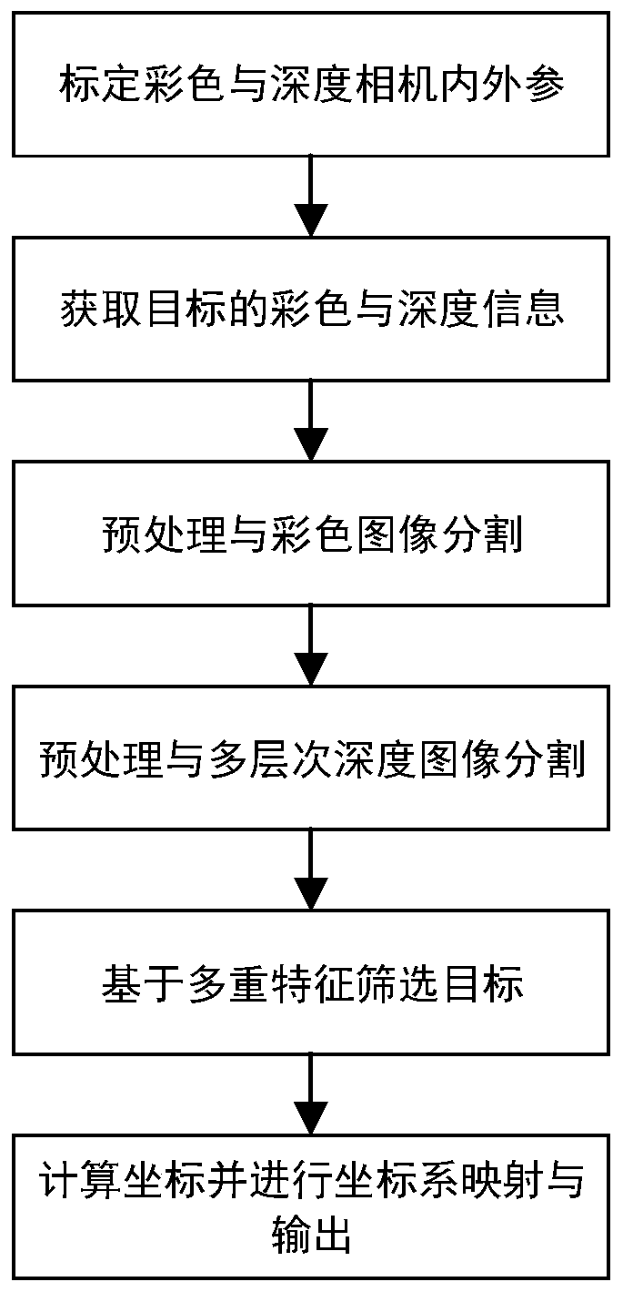 Geometry target positioning method based on multi-layer depth and color visual information