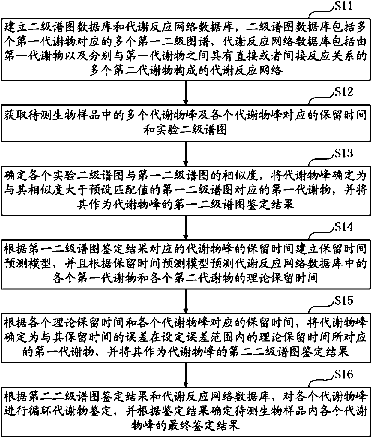 Metabolite identification and disorder pathway analysis method