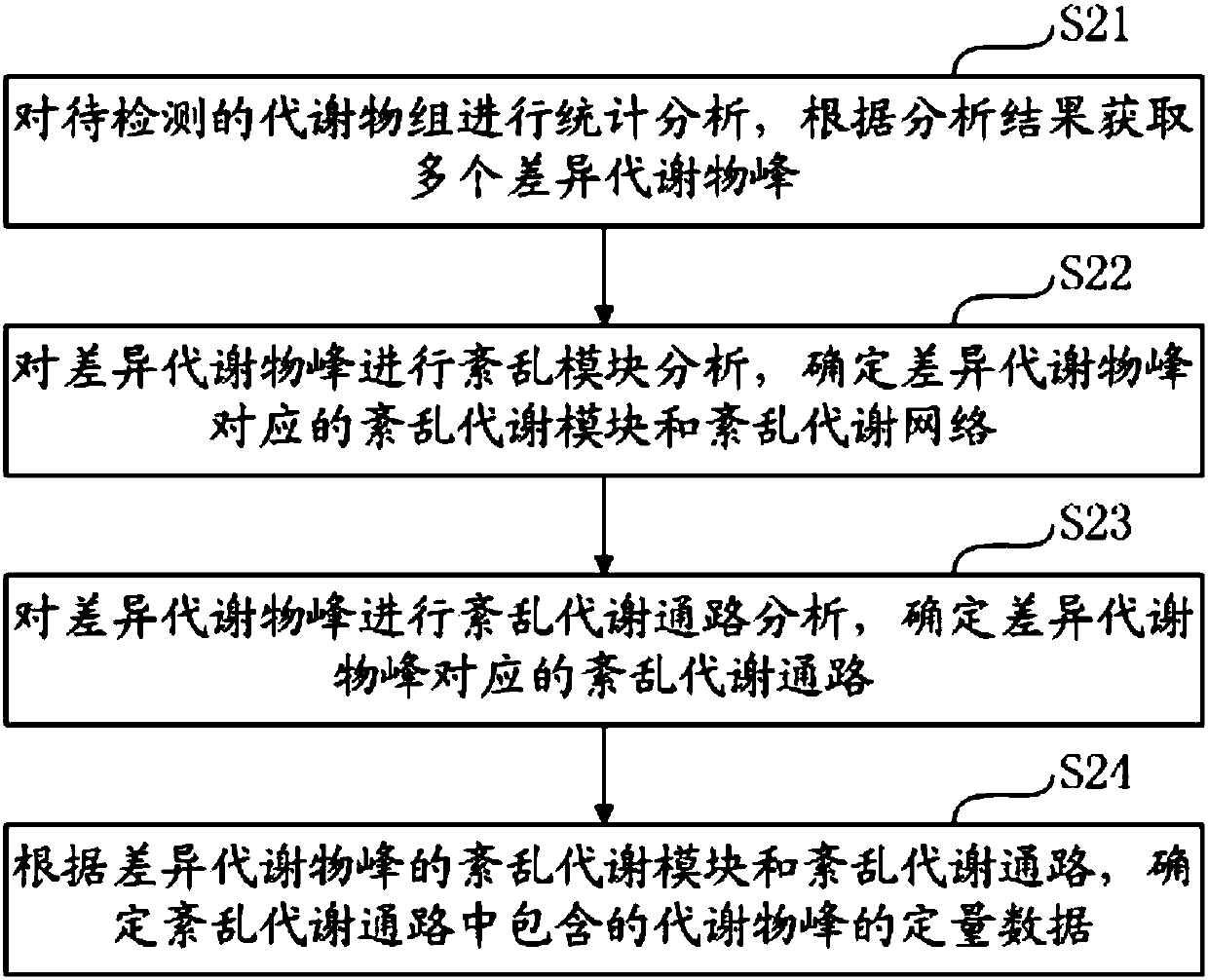 Metabolite identification and disorder pathway analysis method