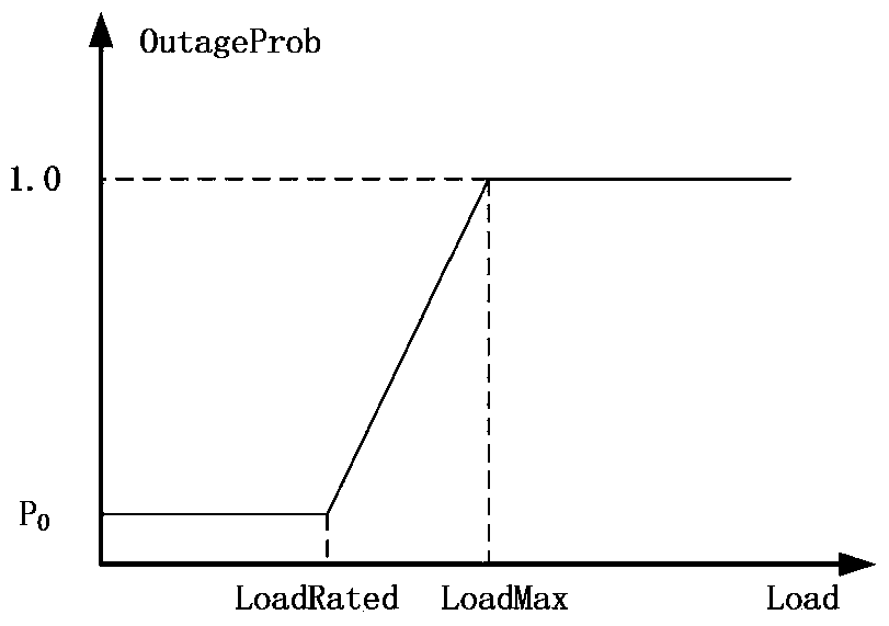 Cascading fault search and weak link analysis method based on operational reliability model