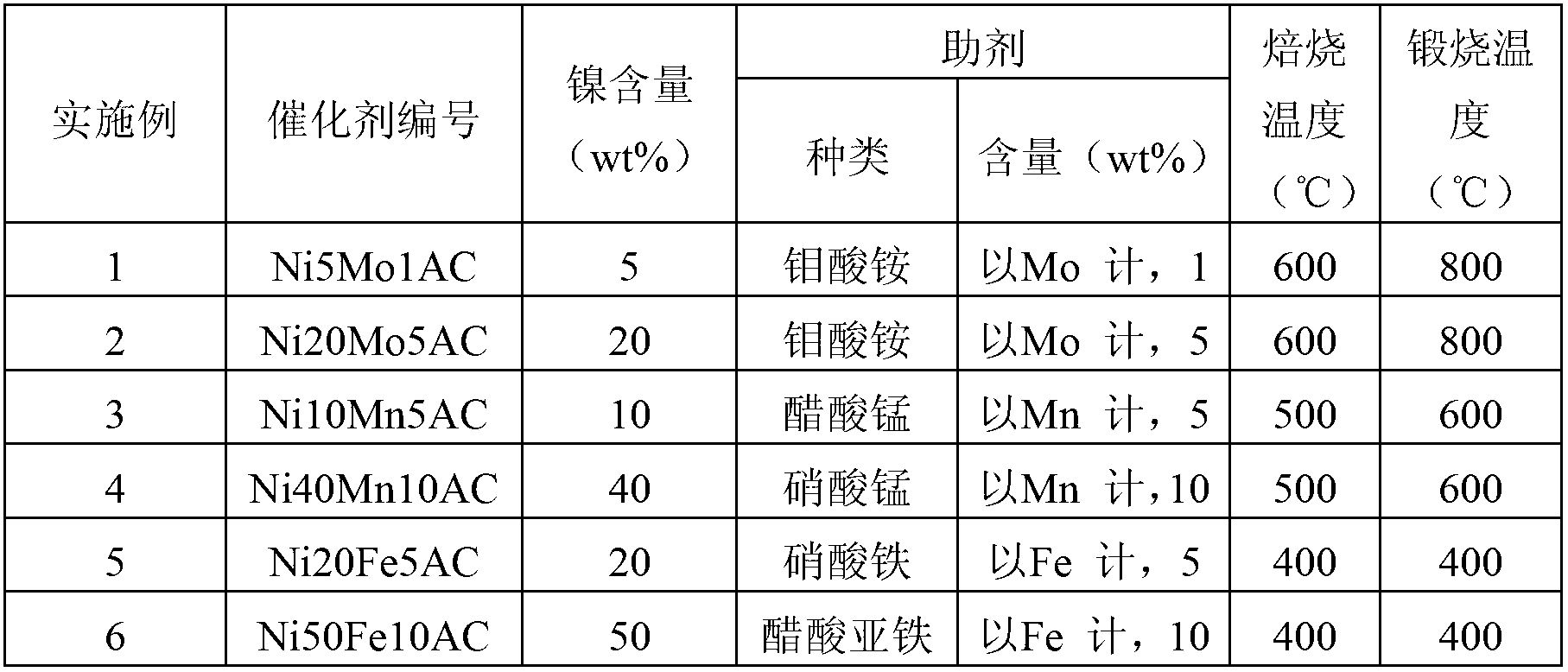 Supported nickel-based catalyst and its preparation method and use