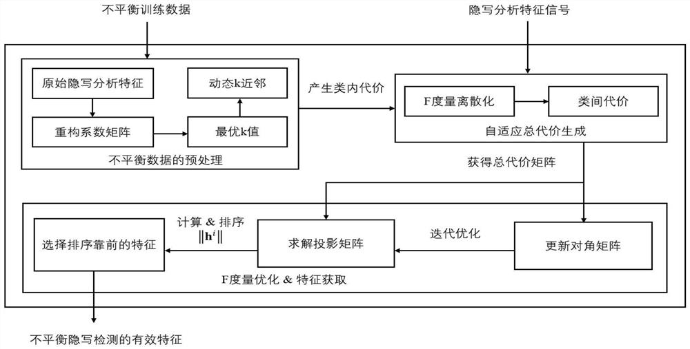 Imbalanced Steganalysis Method Based on Adaptive Cost-Sensitive Feature Learning