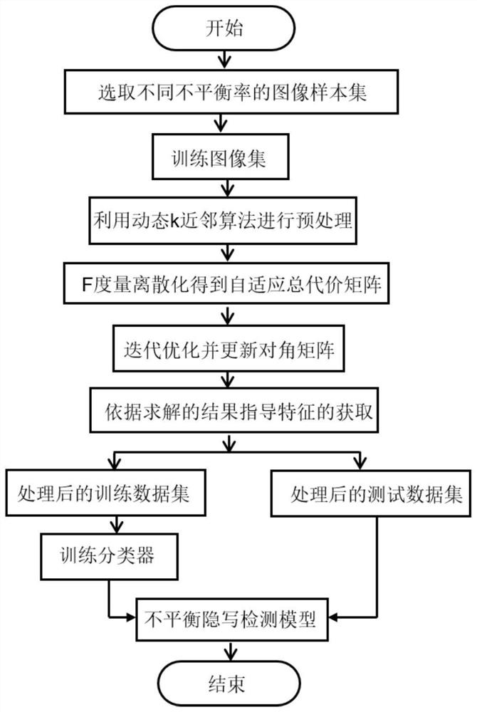 Imbalanced Steganalysis Method Based on Adaptive Cost-Sensitive Feature Learning