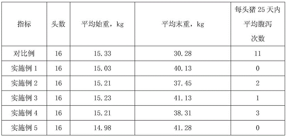 Chinese herbal medicine additive for pig feed and preparation method of Chinese herbal medicine additive