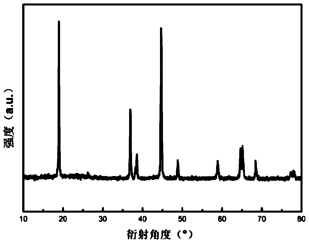 Ternary cathode material of lithium ion battery and preparation method thereof