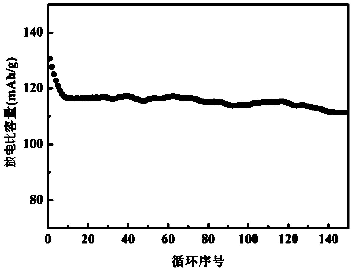 Ternary cathode material of lithium ion battery and preparation method thereof