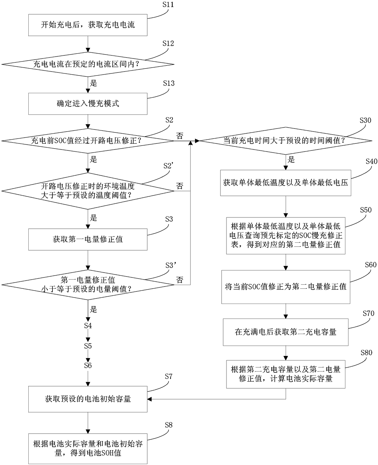 Power battery SOH (state of health) value estimation method and system