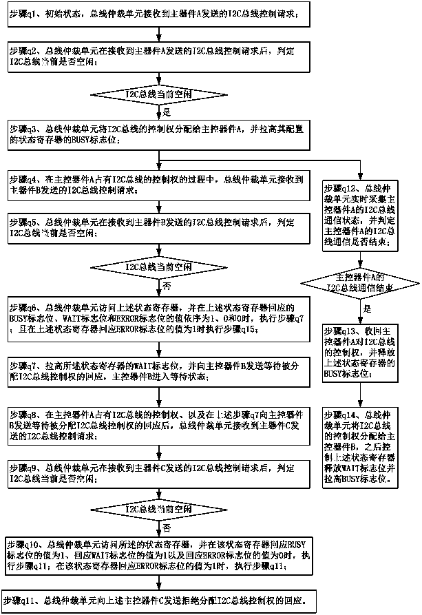 A kind of arbitration method and system of i2c bus