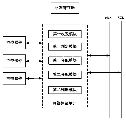 A kind of arbitration method and system of i2c bus