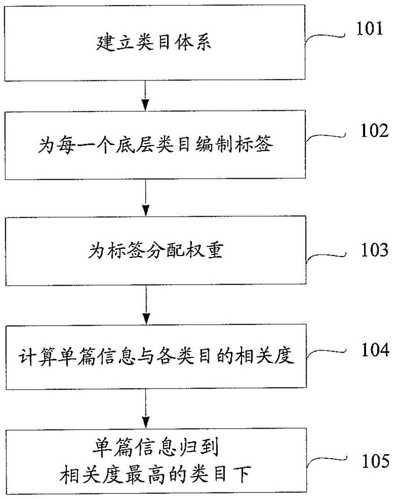 Method for Establishing Information Category System and Corresponding Information Classification Browsing and Retrieval Device