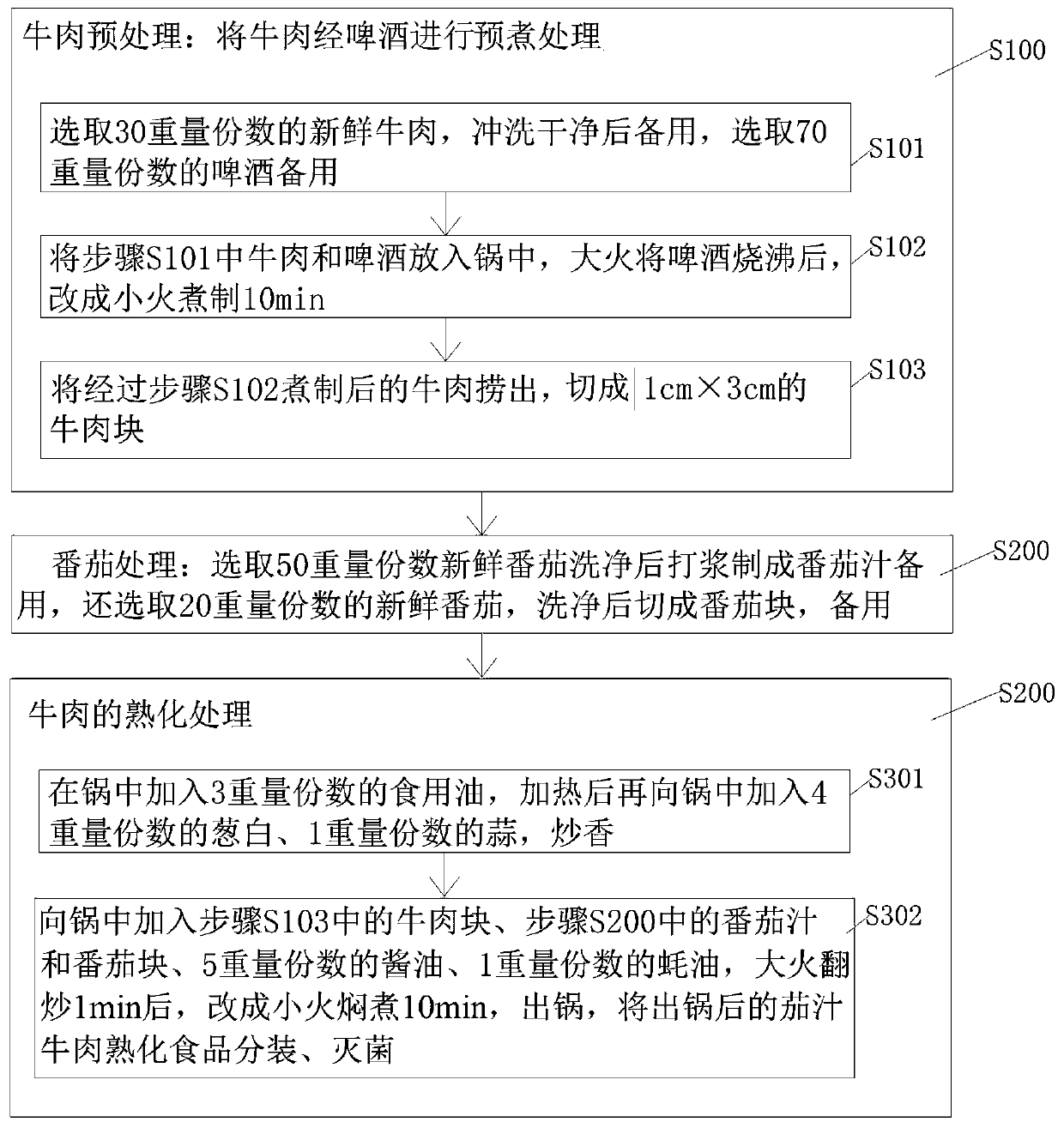 Tomato juice beef cooked food and processing method for differentially pretreating tomato juice beef cooked food