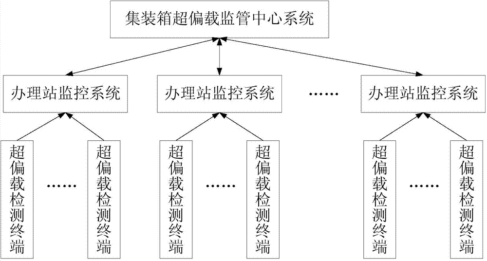 Railway container overload and unbalanced load detection monitoring system