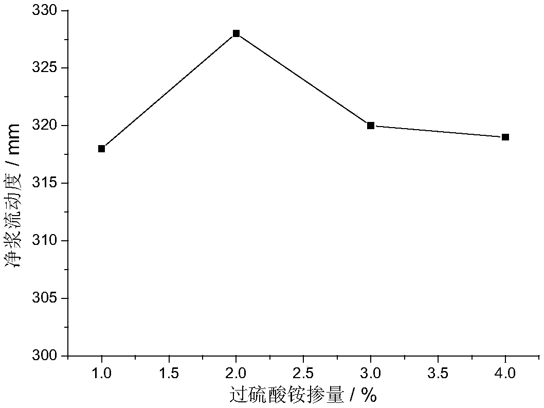 Optimization of Microwave Radiation Preparation of Maleic Anhydride Superplasticizer by Response Surface Methodology