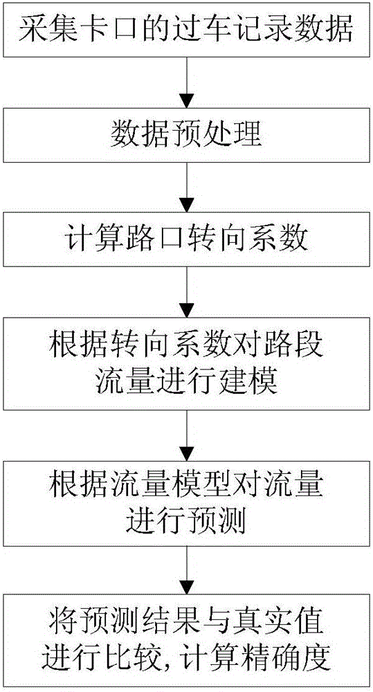 Traffic flow simulating and predicting method based on turning probability