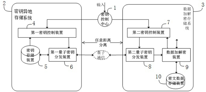 Encrypted data storage system and method based on remote storage of key