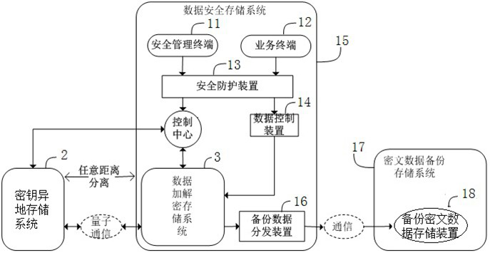 Encrypted data storage system and method based on remote storage of key