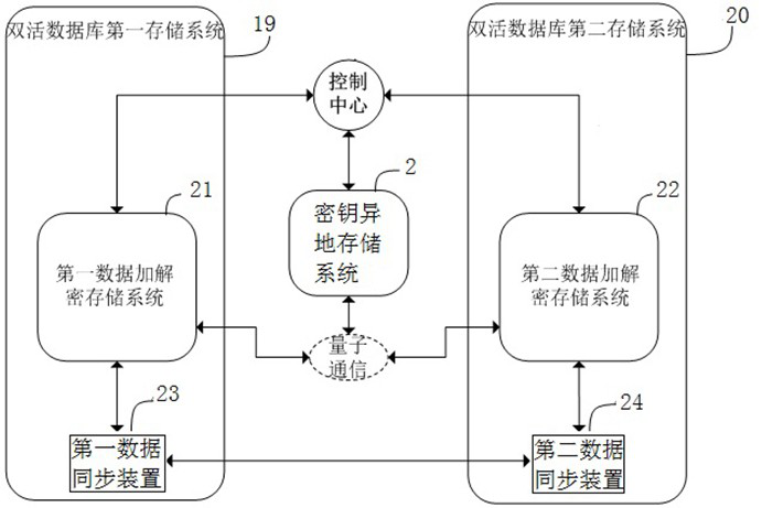 Encrypted data storage system and method based on remote storage of key