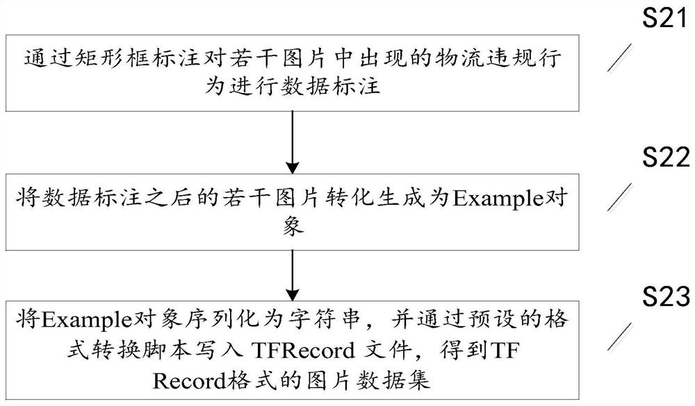 Logistics violation behavior identification method and device, equipment and storage medium