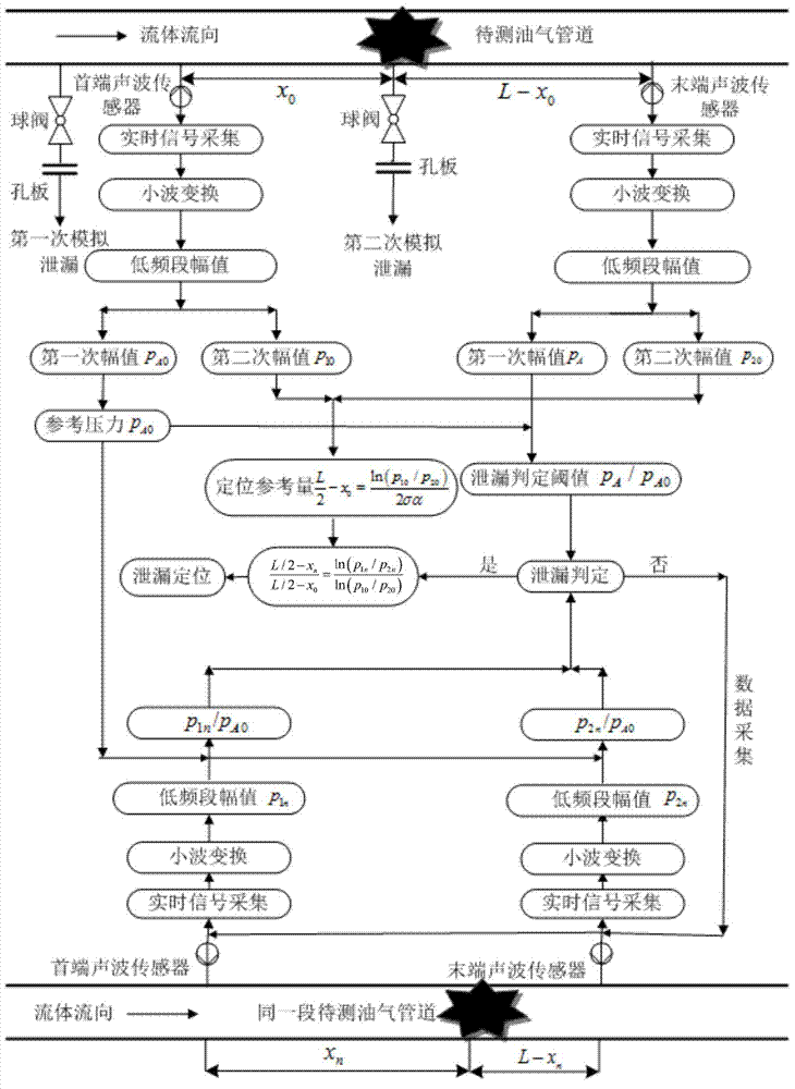 A Leak Location Method for Oil and Gas Pipeline Based on Acoustic Amplitude