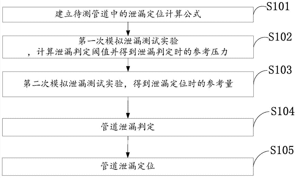 A Leak Location Method for Oil and Gas Pipeline Based on Acoustic Amplitude