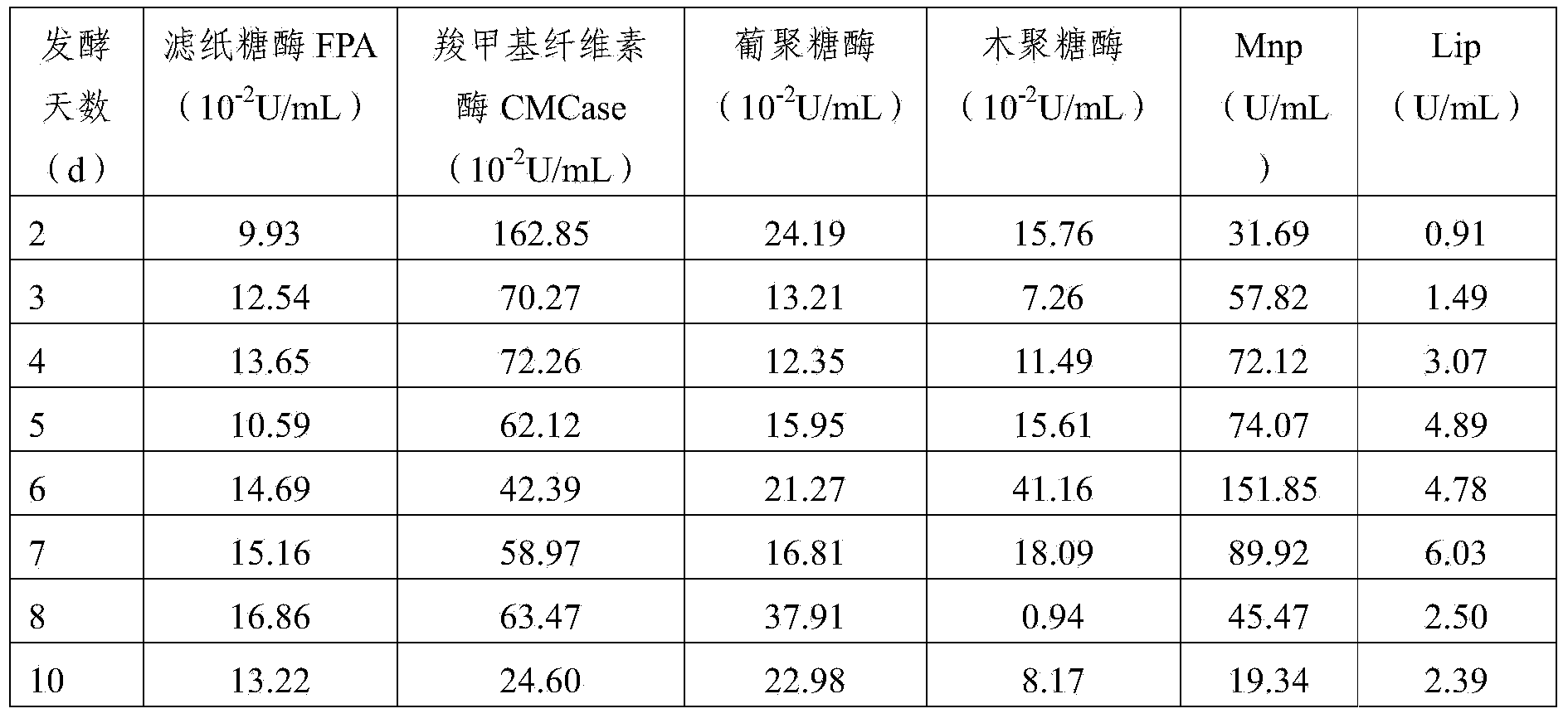 Enzyme and bacterium complexing agent for degrading crop straws