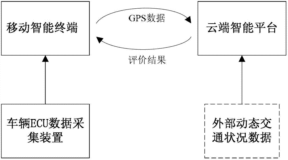 A Scenario-Based Driving Behavior Evaluation Method